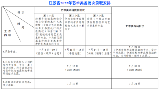 2023江蘇本科錄取時間安排表