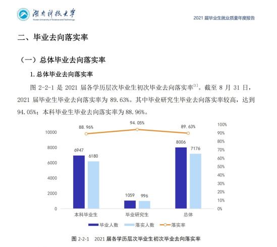 湖南科技大学就业率及就业前景怎么样（来源2022届就业质量报告）