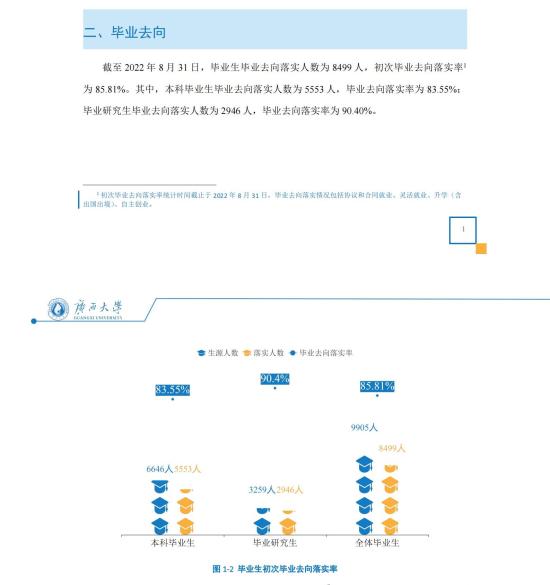 广西大学就业率及就业前景怎么样（来源2022届就业质量报告）