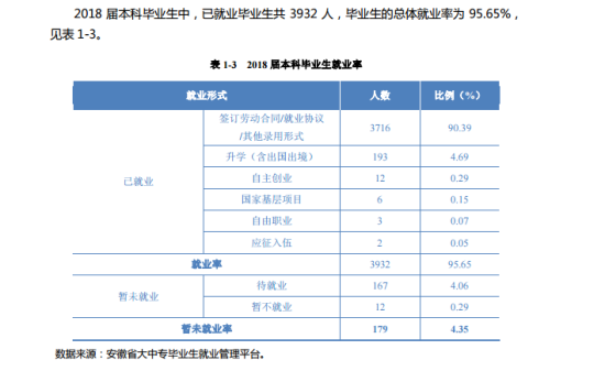 安徽新華學院就業(yè)率及就業(yè)前景怎么樣（來源2022屆就業(yè)質(zhì)量報告）