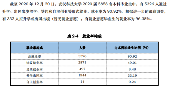 武漢科技大學(xué)就業(yè)率及就業(yè)前景怎么樣（來源2021-2022學(xué)年本科教學(xué)質(zhì)量報(bào)告）