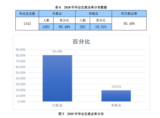 湖南文理学院芙蓉学院就业率及就业前景怎么样（来源2022届就业质量报告）