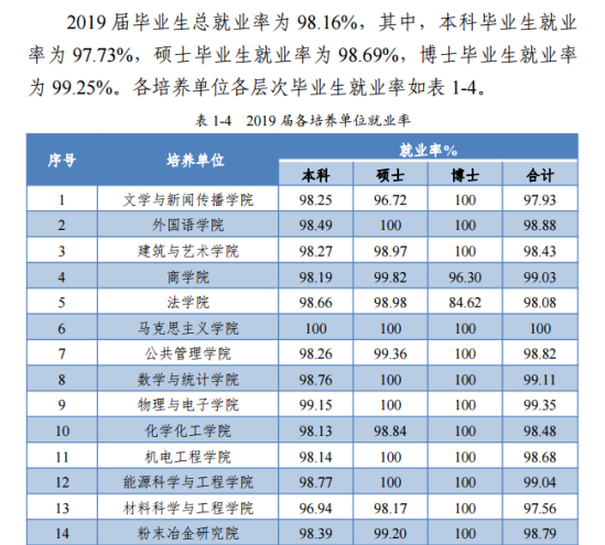 中南大学就业率及就业前景怎么样（来源2021届就业质量报告）