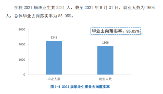 南昌航空大学科技学院就业率及就业前景怎么样（来源2021-2022学年本科教学质量报告）