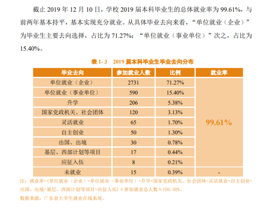 佛山科学技术学院就业率及就业前景怎么样（来源2021-2022学年本科教学质量报告）