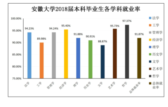 安徽大學就業(yè)率及就業(yè)前景怎么樣（來源2022屆就業(yè)質(zhì)量報告）