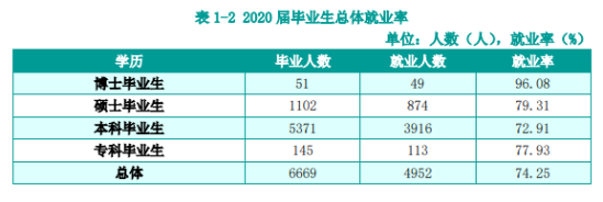 湖南农业大学就业率及就业前景怎么样（来源2022届就业质量报告）