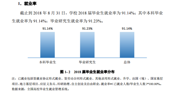 海南大學就業(yè)率及就業(yè)前景怎么樣（來源2022屆就業(yè)質量報告）