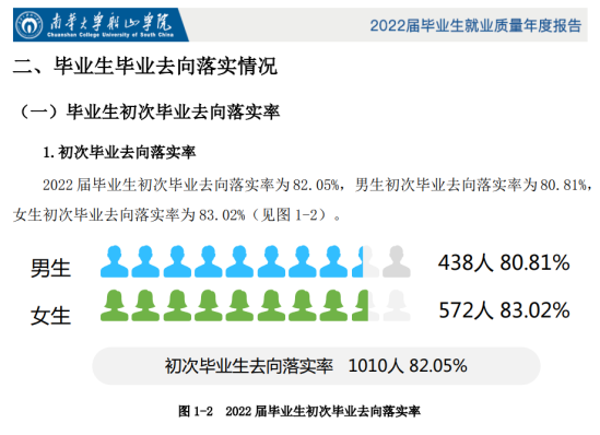 南華大學(xué)船山學(xué)院就業(yè)率及就業(yè)前景怎么樣（來源2022屆就業(yè)質(zhì)量報(bào)告）