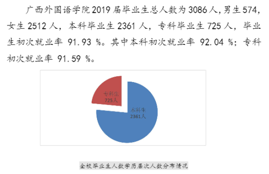 广西外国语学院就业率及就业前景怎么样（来源2021-2022学年本科教学质量报告）