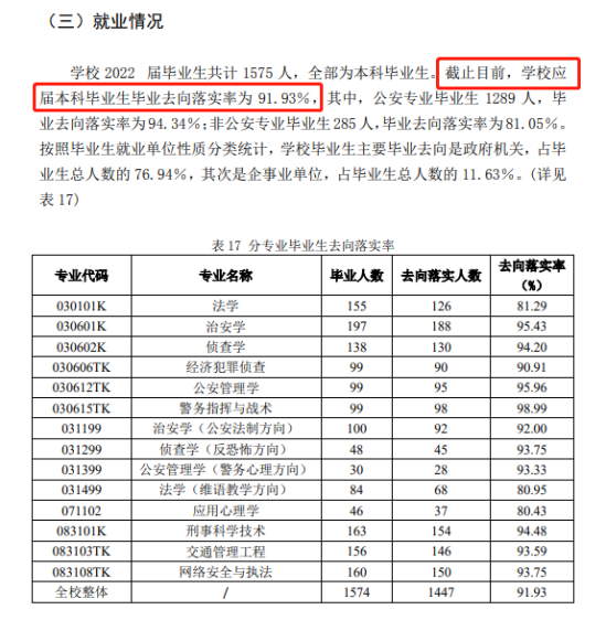 河南警察學(xué)院就業(yè)率及就業(yè)前景怎么樣（來源2021-2022學(xué)年本科教學(xué)質(zhì)量報告）