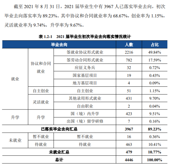 宿州學(xué)院就業(yè)率及就業(yè)前景怎么樣（來源2022屆就業(yè)質(zhì)量報告）