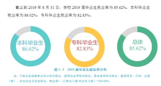 江西中醫(yī)藥大學就業(yè)率及就業(yè)前景怎么樣（來源2021-2022學年本科教學質(zhì)量報告）