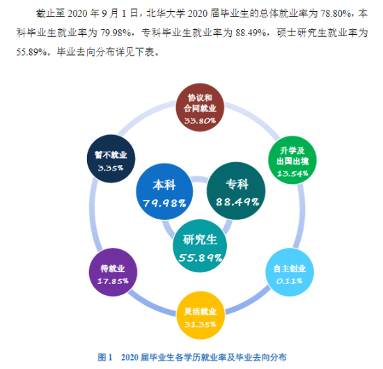 北华大学就业率及就业前景怎么样（来源2021-2022学年本科教学质量报告）