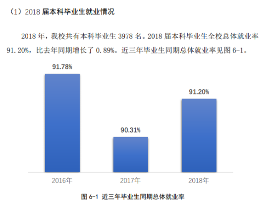 长春理工大学就业率及就业前景怎么样（来源2021-2022学年本科教学质量报告）