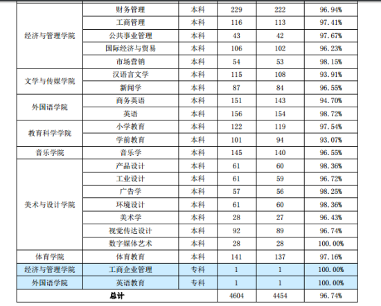 滁州学院就业率及就业前景怎么样（来源2022届就业质量报告）