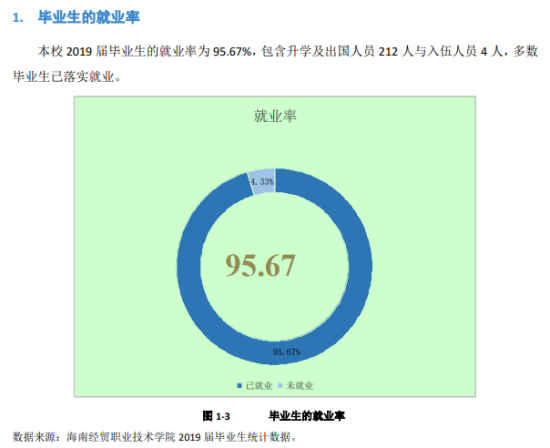 海南经贸职业技术学院就业率及就业前景怎么样（来源2022届就业质量报告）