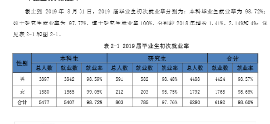 安徽理工大学就业率及就业前景怎么样（来源2022届就业质量报告）