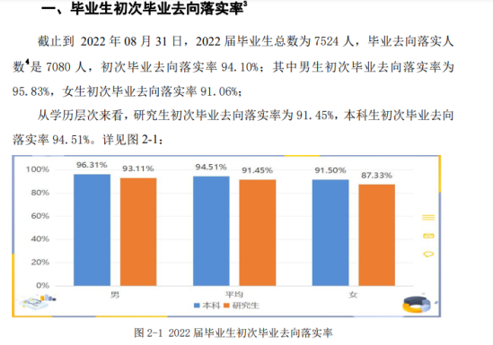 安徽理工大学就业率及就业前景怎么样（来源2022届就业质量报告）