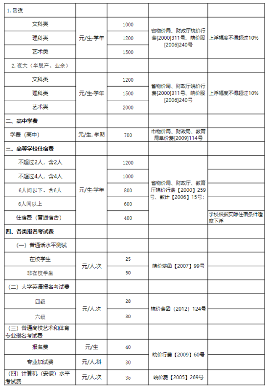 2023阜阳师范大学艺术类学费多少钱一年-各专业收费标准