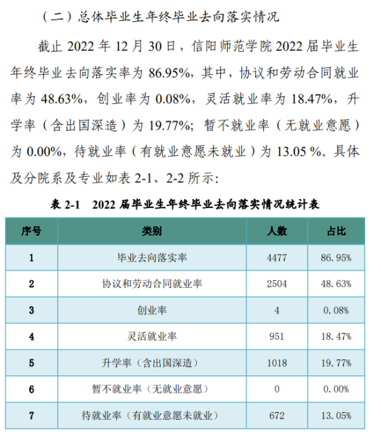 信陽(yáng)師范學(xué)院就業(yè)率及就業(yè)前景怎么樣（來(lái)源2022屆就業(yè)質(zhì)量年度報(bào)告）