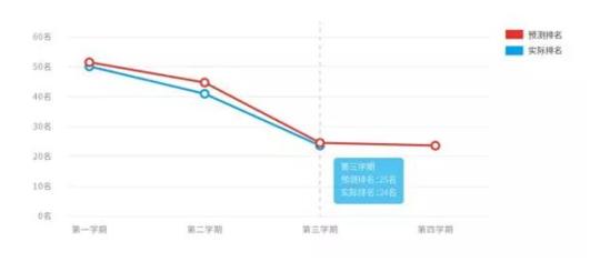 大數(shù)據(jù)告訴你：學(xué)霸是怎樣煉成的！