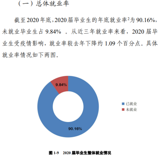 郑州西亚斯学院就业率及就业前景怎么样（来源2021-2022学年本科教学质量报告）