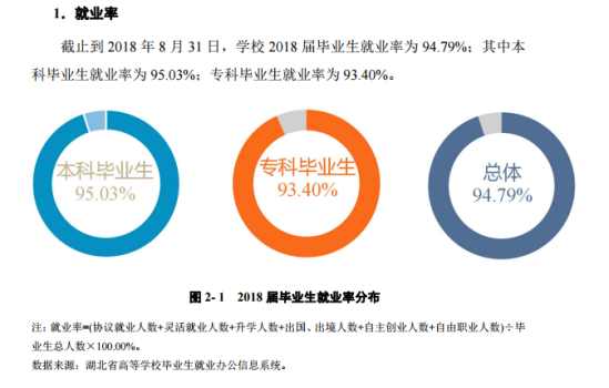 武汉工商学院就业率及就业前景怎么样（来源2021届就业质量报告）