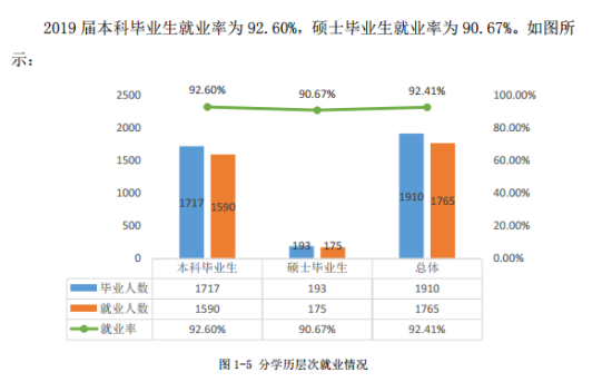 湖北美術學院就業(yè)率及就業(yè)前景怎么樣（來源2021-2022學年本科教學質(zhì)量報告）