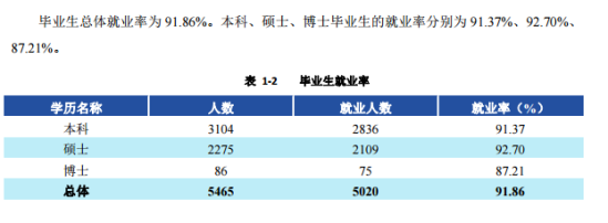 西南财经大学就业率及就业前景怎么样（来源2022届就业质量报告）