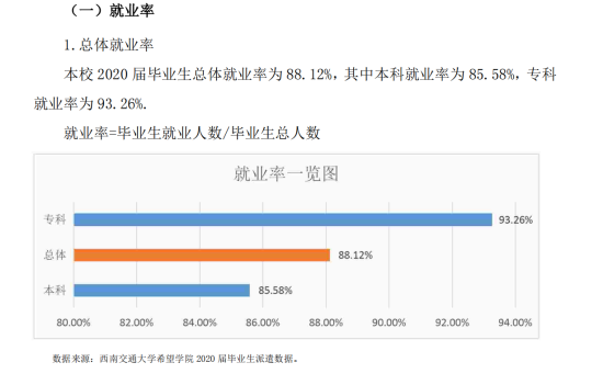 西南交通大学希望学院就业率及就业前景怎么样（来源2021届就业质量报告）