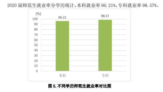 齊魯師范學(xué)院就業(yè)率及就業(yè)前景怎么樣（來源2021屆就業(yè)質(zhì)量報告）