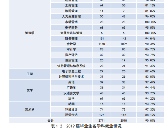 黑龍江財經(jīng)學院就業(yè)率及就業(yè)前景怎么樣（來源2022屆就業(yè)質(zhì)量報告）