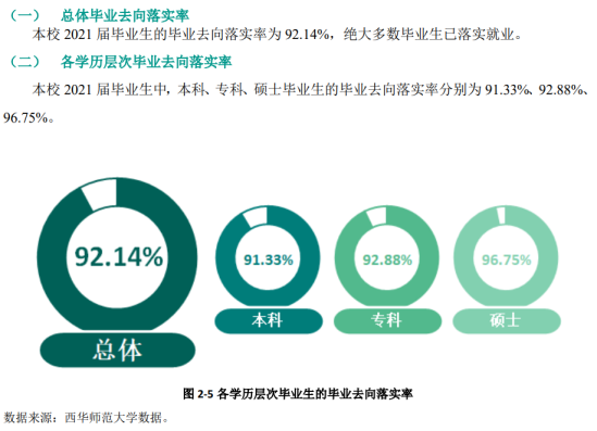 西华师范大学就业率及就业前景怎么样（来源2022届就业质量报告）