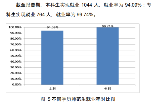 齐鲁师范学院就业率及就业前景怎么样（来源2021届就业质量报告）