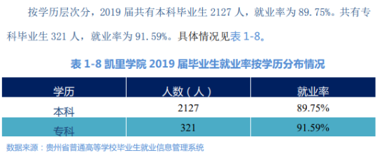 凯里学院就业率及就业前景怎么样（来源2021-2022学年本科教学质量报告）