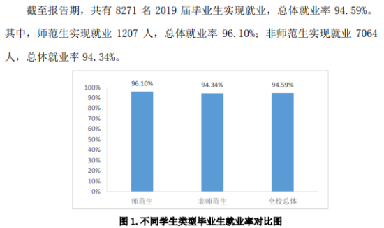 济南大学就业率及就业前景怎么样（来源2021-2022学年本科教学质量报告）