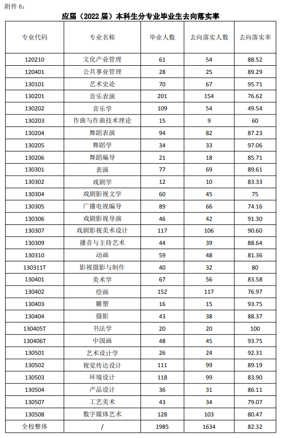 山东艺术学院就业率及就业前景怎么样（来源2021-2022学年本科教学质量报告）