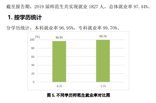 齐鲁师范学院就业率及就业前景怎么样（来源2021届就业质量报告）