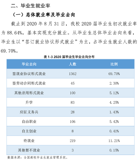 海南工商职业学院就业率及就业前景怎么样（来源2023质量年度报告）