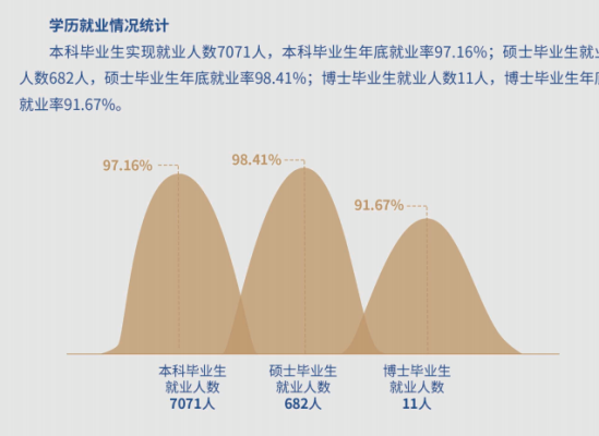 山东财经大学就业率及就业前景怎么样（来源2020-2021学年本科教学质量报告）