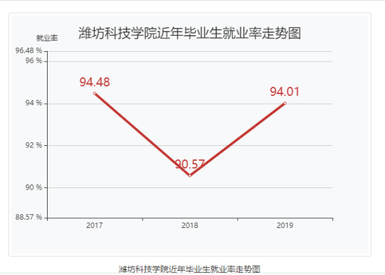 潍坊科技学院就业率及就业前景怎么样（来源2021-2022学年本科教学质量报告）