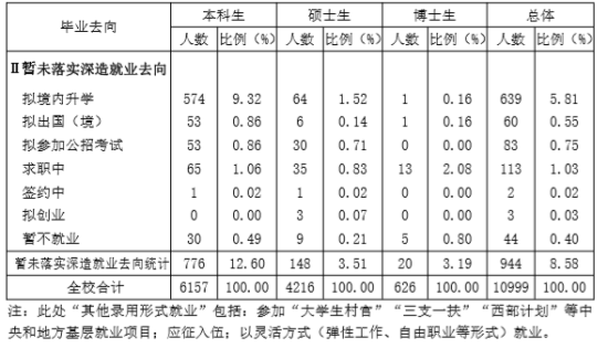 山东大学就业率及就业前景怎么样（来源2021-2022学年本科教学质量报告）