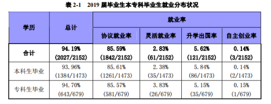 荆州学院就业率及就业前景怎么样（来源2022届就业质量报告）