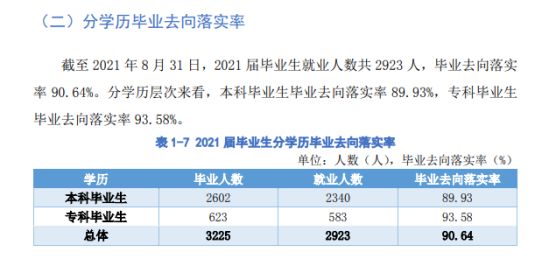 汉口学院就业率及就业前景怎么样（来源2021-2022学年本科教学质量报告）