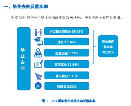 武漢城市學(xué)院就業(yè)率及就業(yè)前景怎么樣（來(lái)源2021屆就業(yè)質(zhì)量報(bào)告）