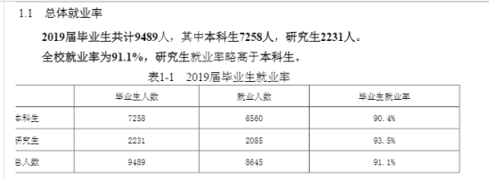 昆明理工大学就业率及就业前景怎么样（来源2022届就业质量报告）