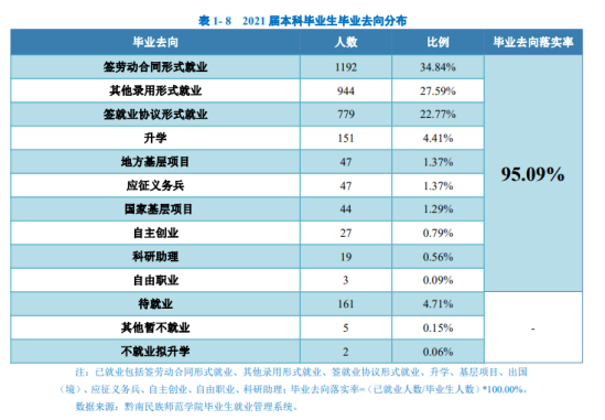 黔南民族師范學(xué)院就業(yè)率及就業(yè)前景怎么樣（來源2022屆就業(yè)質(zhì)量報(bào)告）