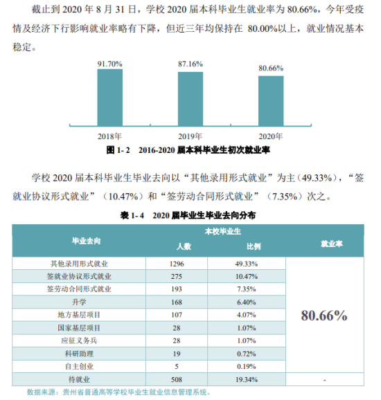 貴州中醫(yī)藥大學就業(yè)率及就業(yè)前景怎么樣（來源2022屆就業(yè)質(zhì)量報告）