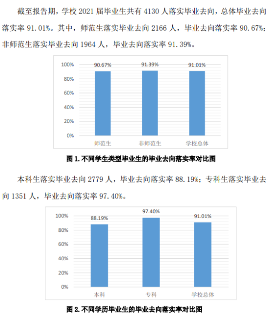 齊魯師范學(xué)院就業(yè)率及就業(yè)前景怎么樣（來源2021屆就業(yè)質(zhì)量報(bào)告）